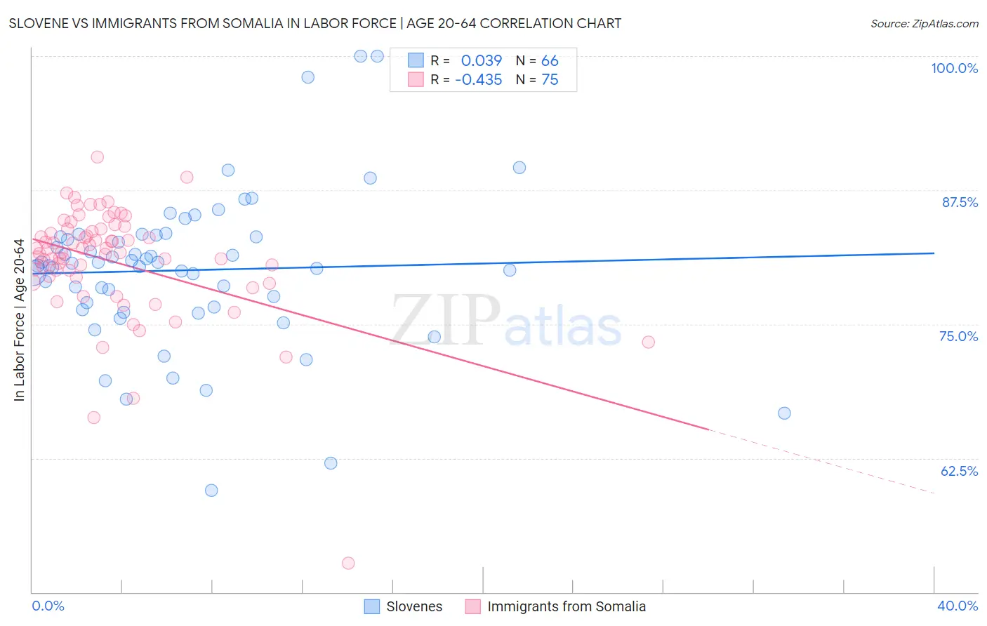 Slovene vs Immigrants from Somalia In Labor Force | Age 20-64