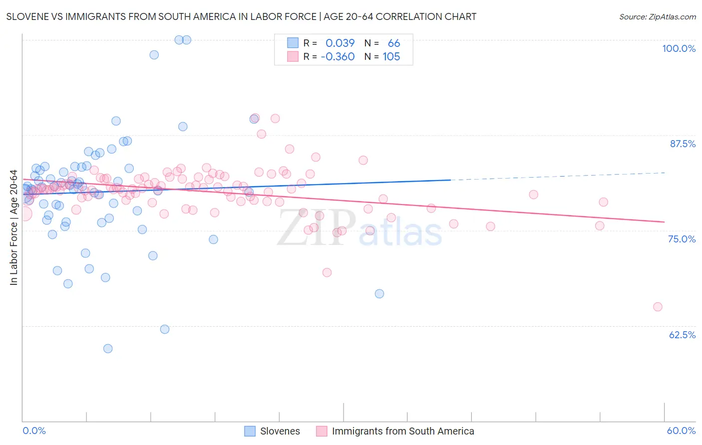 Slovene vs Immigrants from South America In Labor Force | Age 20-64