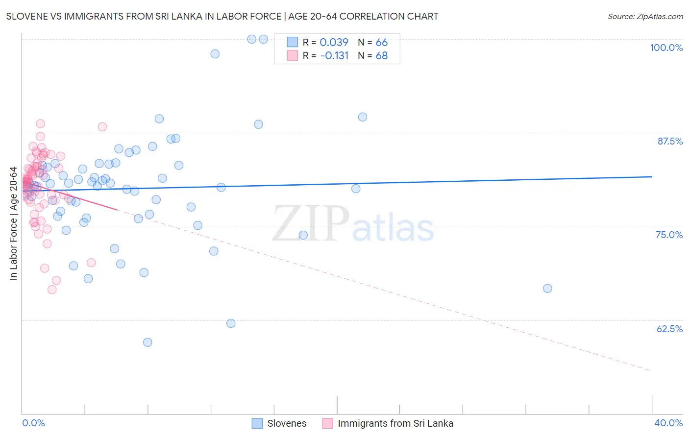 Slovene vs Immigrants from Sri Lanka In Labor Force | Age 20-64