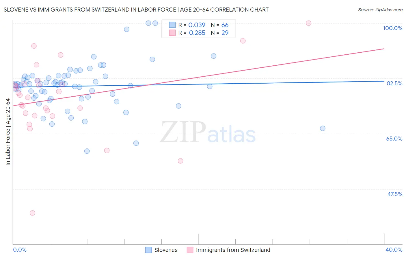 Slovene vs Immigrants from Switzerland In Labor Force | Age 20-64