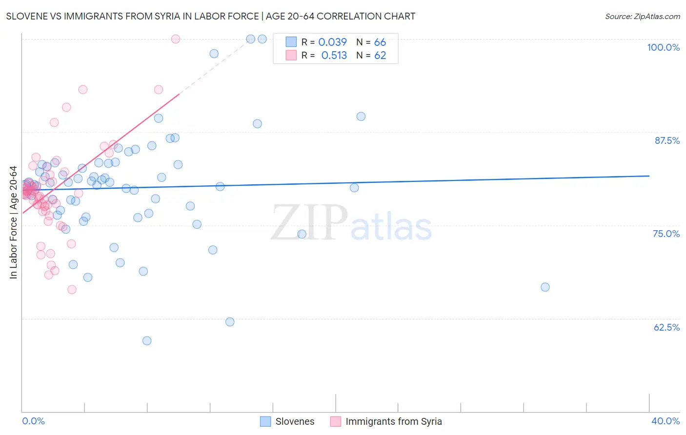 Slovene vs Immigrants from Syria In Labor Force | Age 20-64