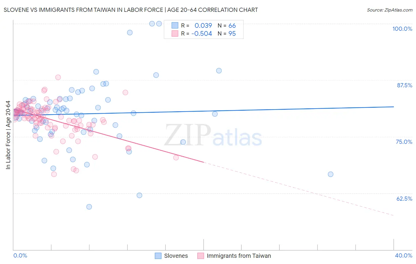 Slovene vs Immigrants from Taiwan In Labor Force | Age 20-64