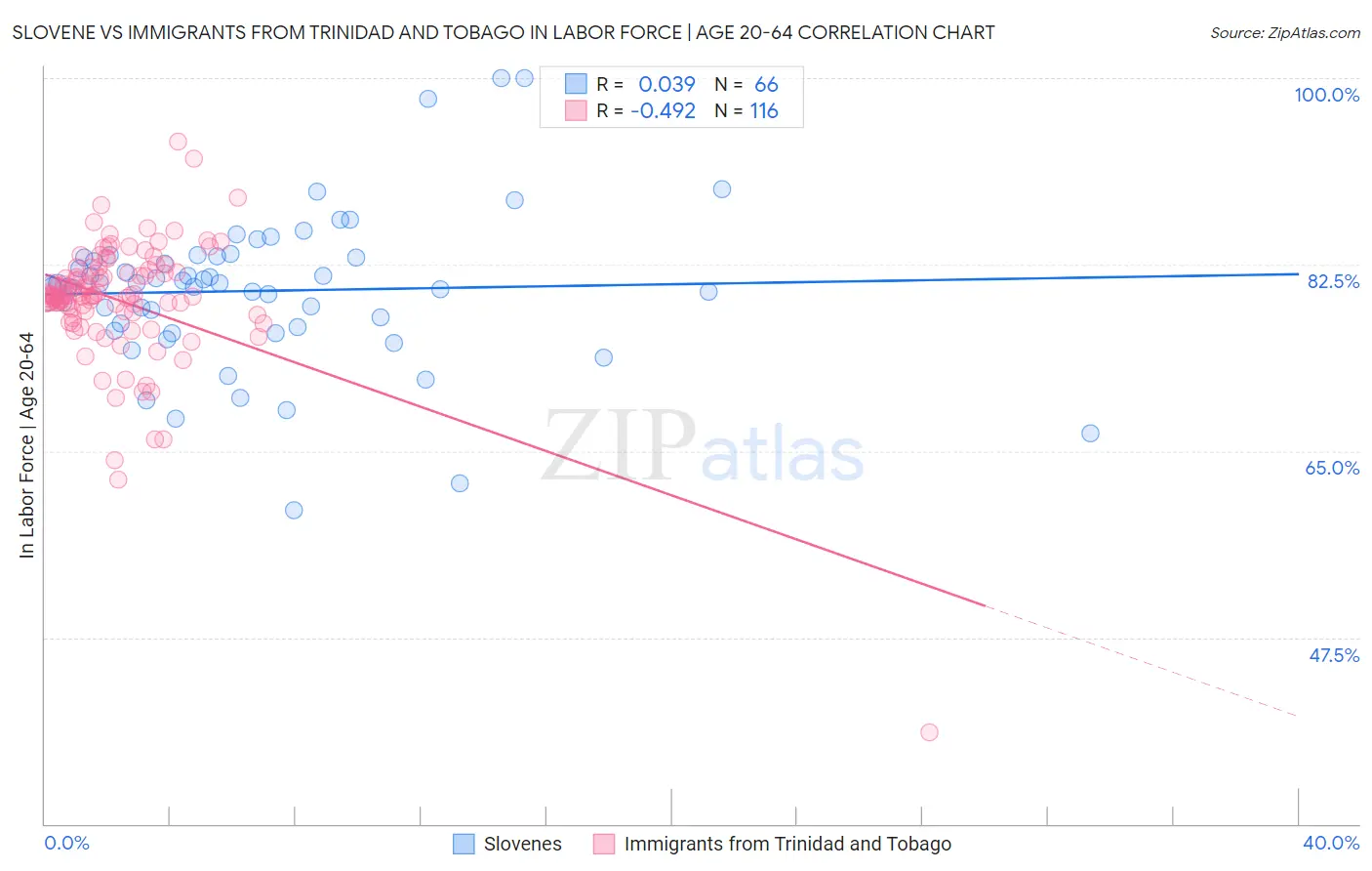 Slovene vs Immigrants from Trinidad and Tobago In Labor Force | Age 20-64