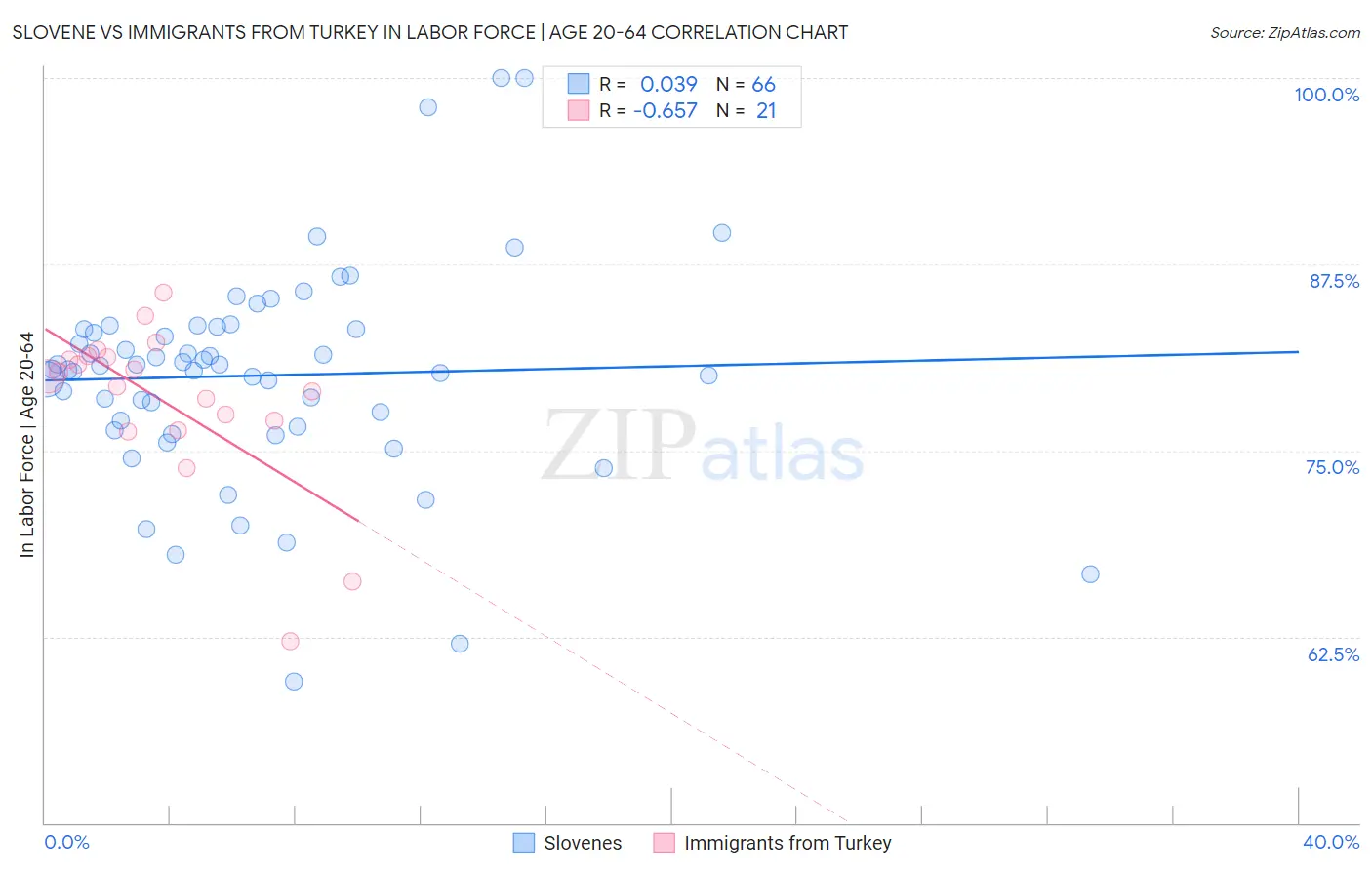 Slovene vs Immigrants from Turkey In Labor Force | Age 20-64