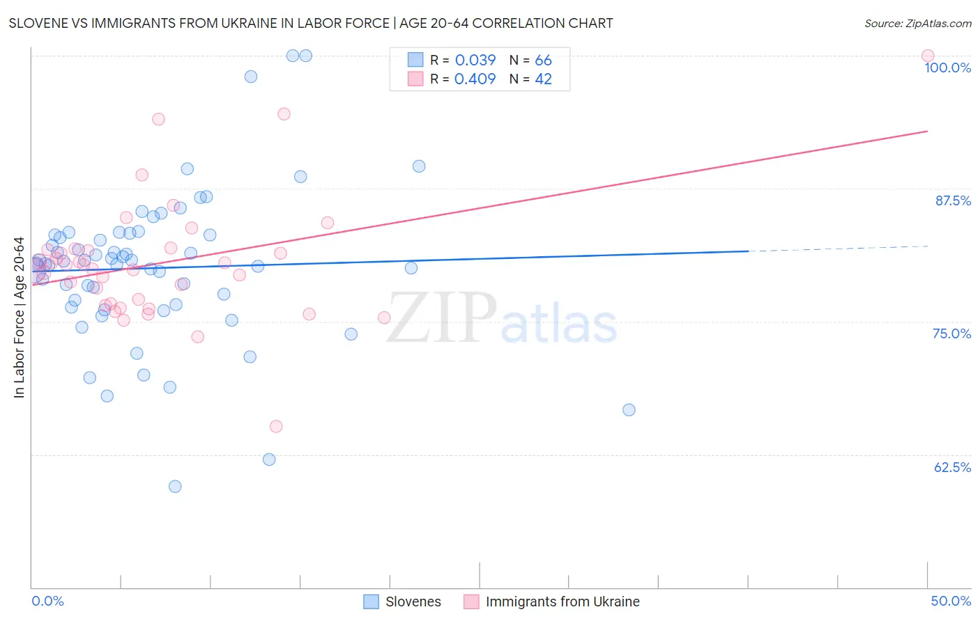 Slovene vs Immigrants from Ukraine In Labor Force | Age 20-64