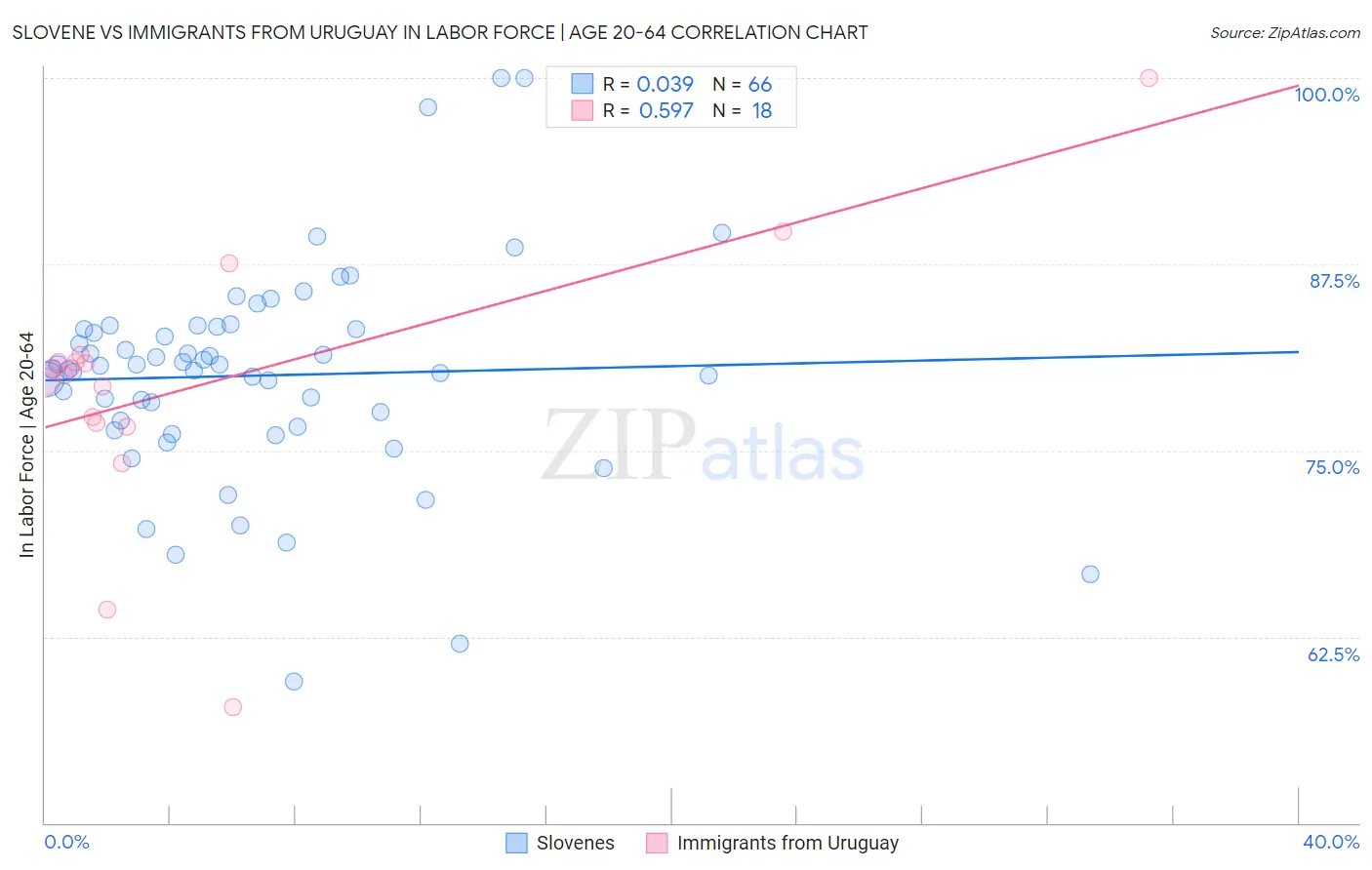 Slovene vs Immigrants from Uruguay In Labor Force | Age 20-64