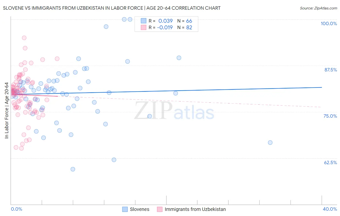 Slovene vs Immigrants from Uzbekistan In Labor Force | Age 20-64