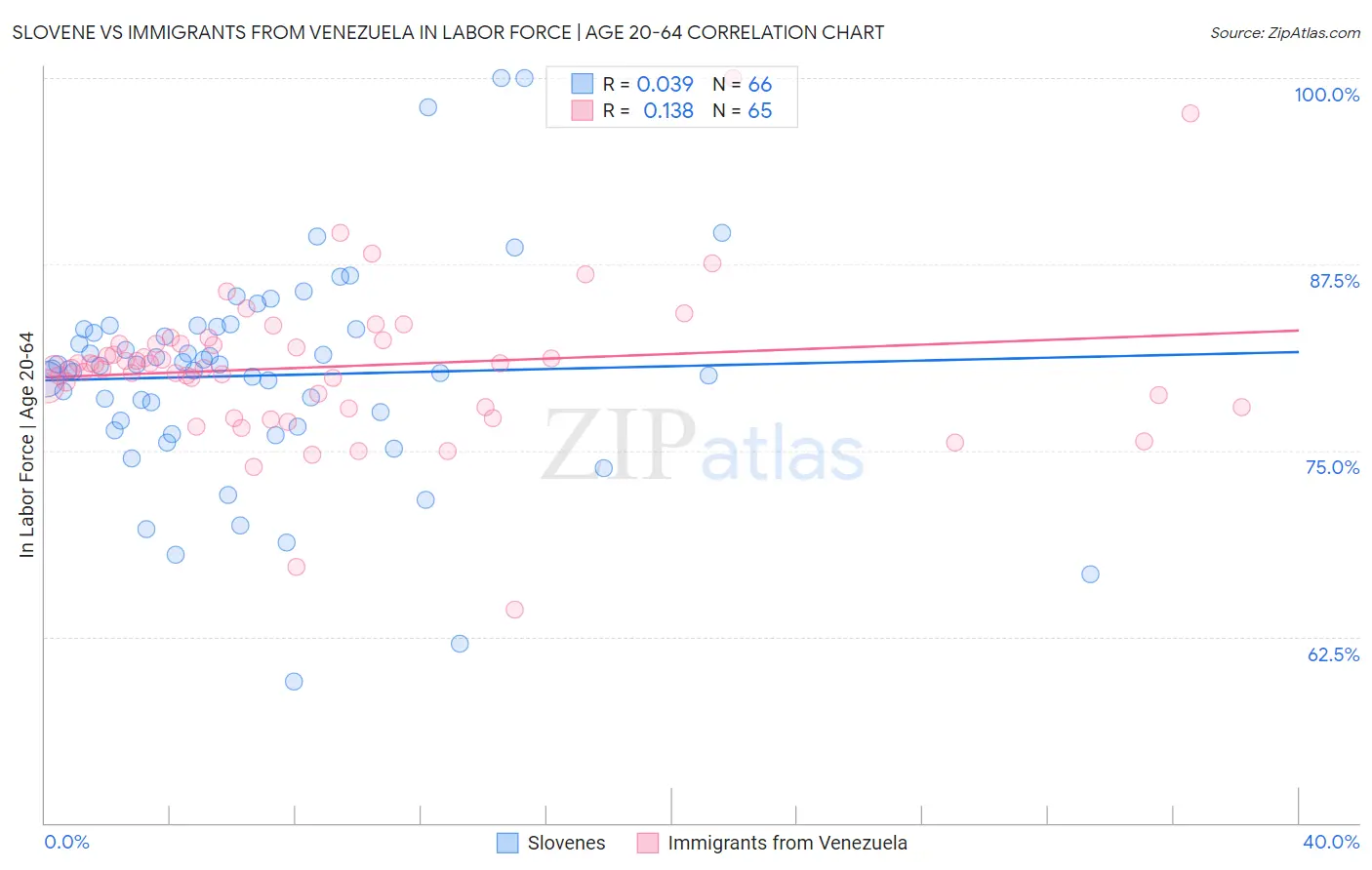 Slovene vs Immigrants from Venezuela In Labor Force | Age 20-64