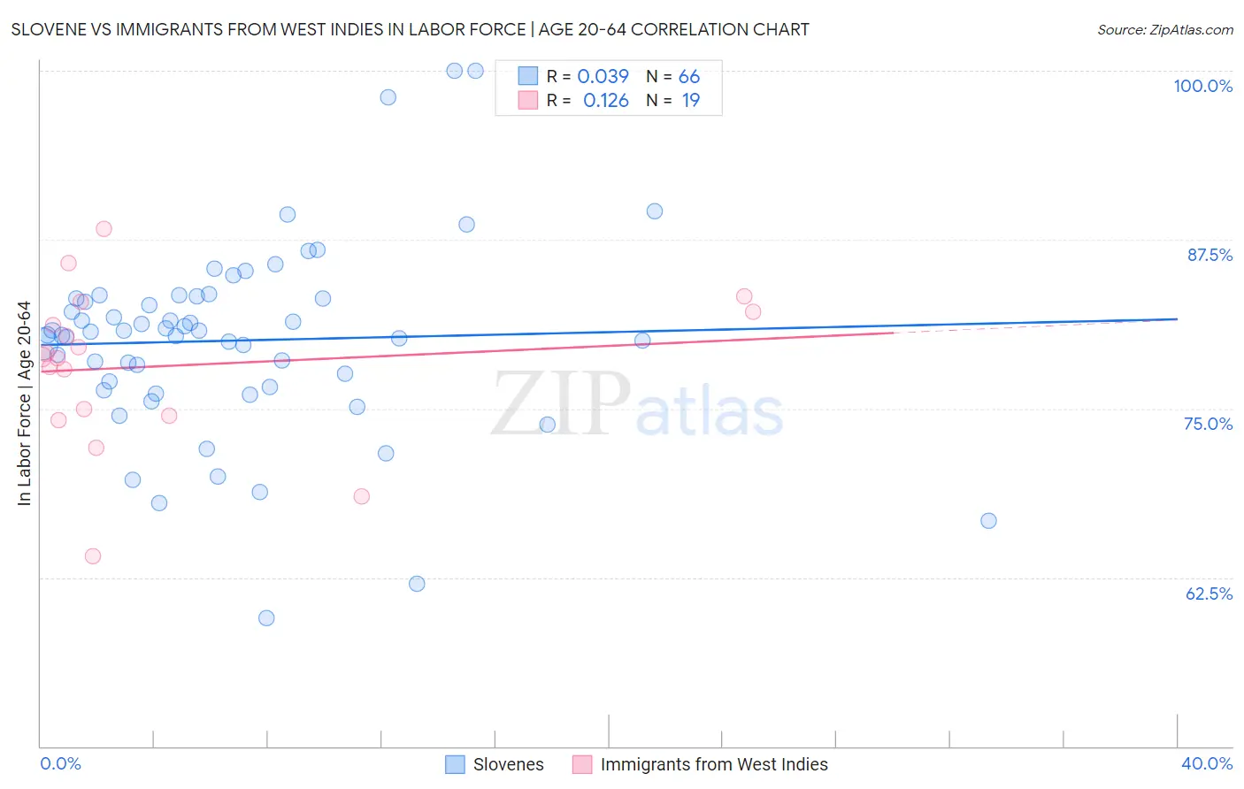 Slovene vs Immigrants from West Indies In Labor Force | Age 20-64
