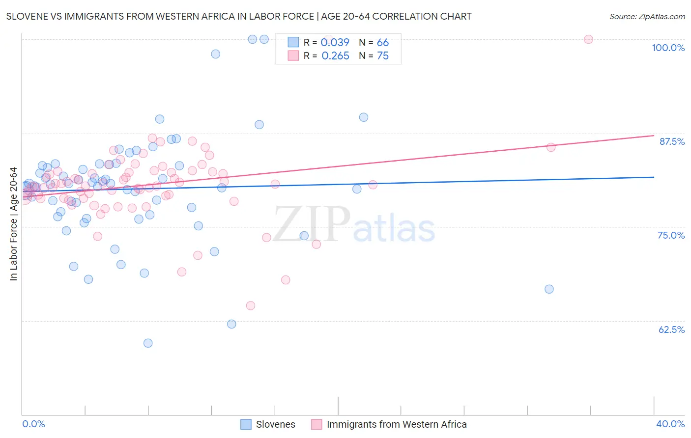 Slovene vs Immigrants from Western Africa In Labor Force | Age 20-64