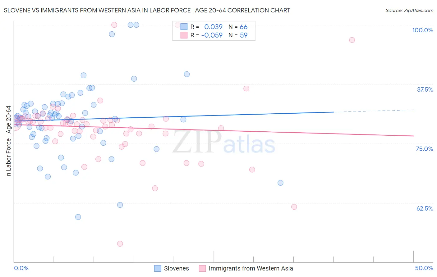 Slovene vs Immigrants from Western Asia In Labor Force | Age 20-64