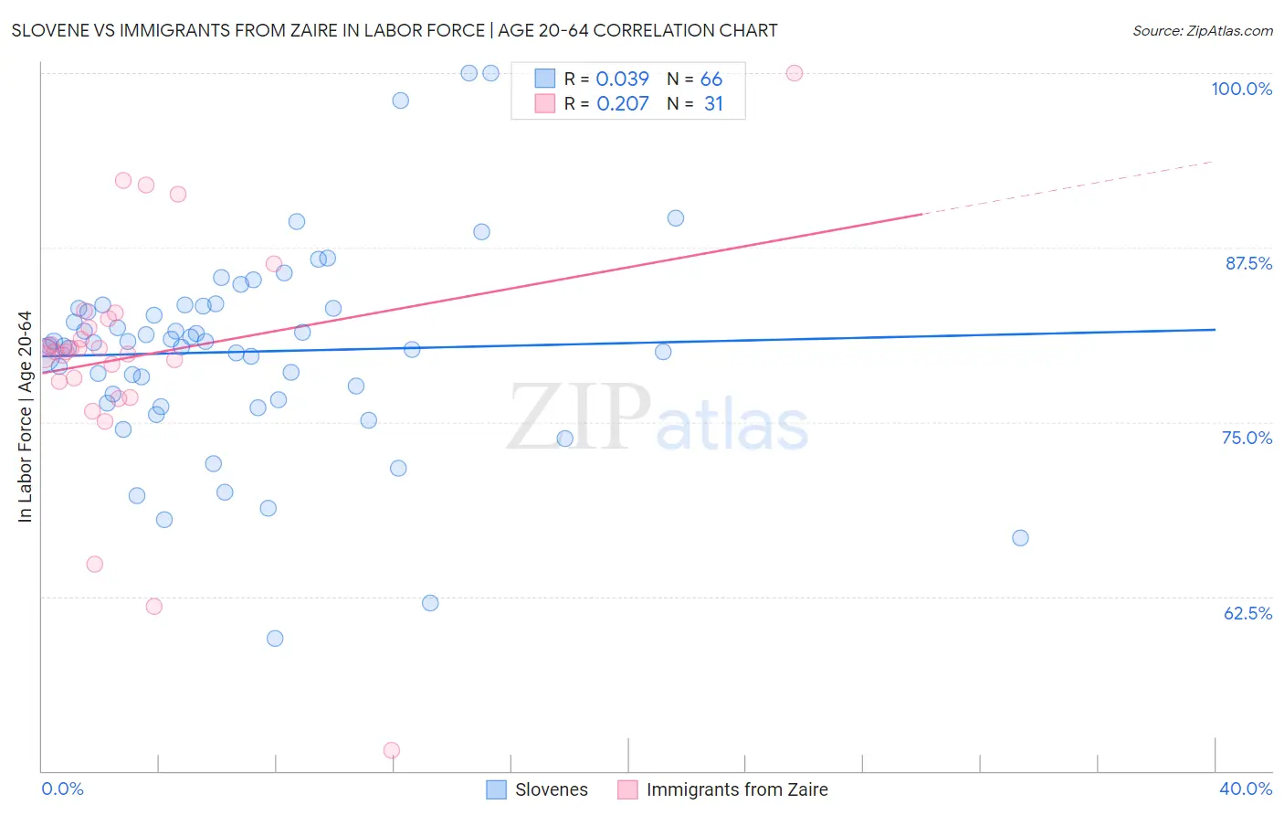Slovene vs Immigrants from Zaire In Labor Force | Age 20-64