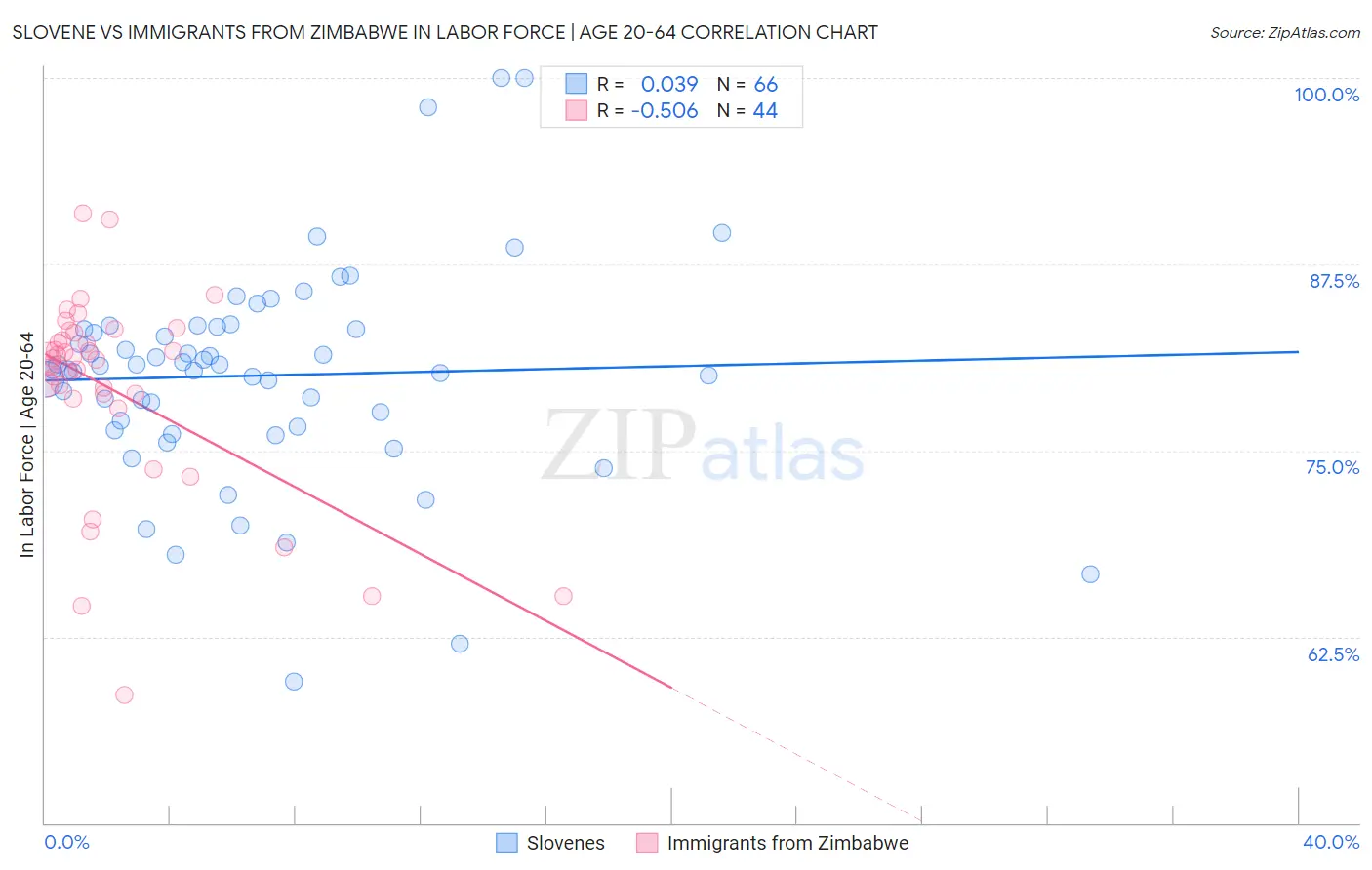 Slovene vs Immigrants from Zimbabwe In Labor Force | Age 20-64