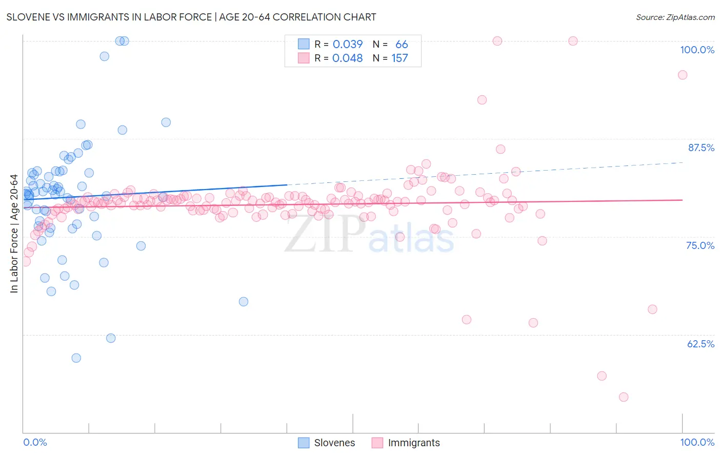 Slovene vs Immigrants In Labor Force | Age 20-64