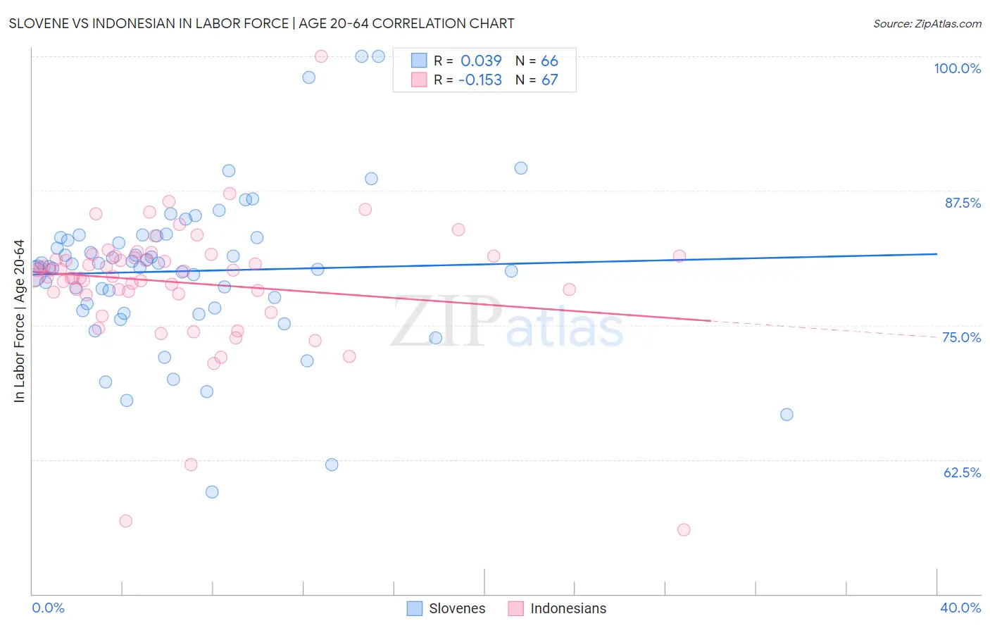 Slovene vs Indonesian In Labor Force | Age 20-64