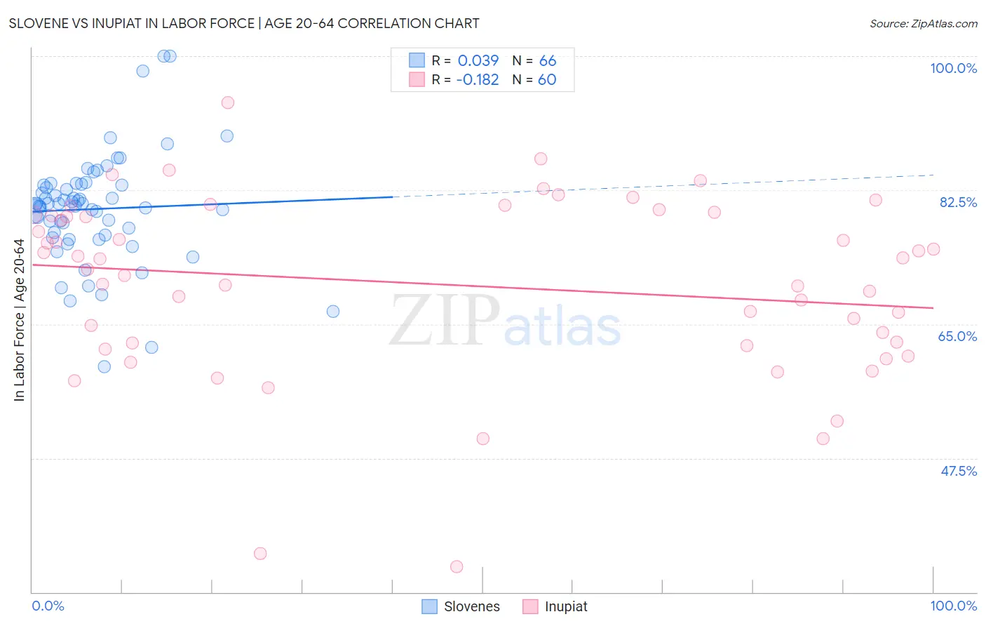 Slovene vs Inupiat In Labor Force | Age 20-64
