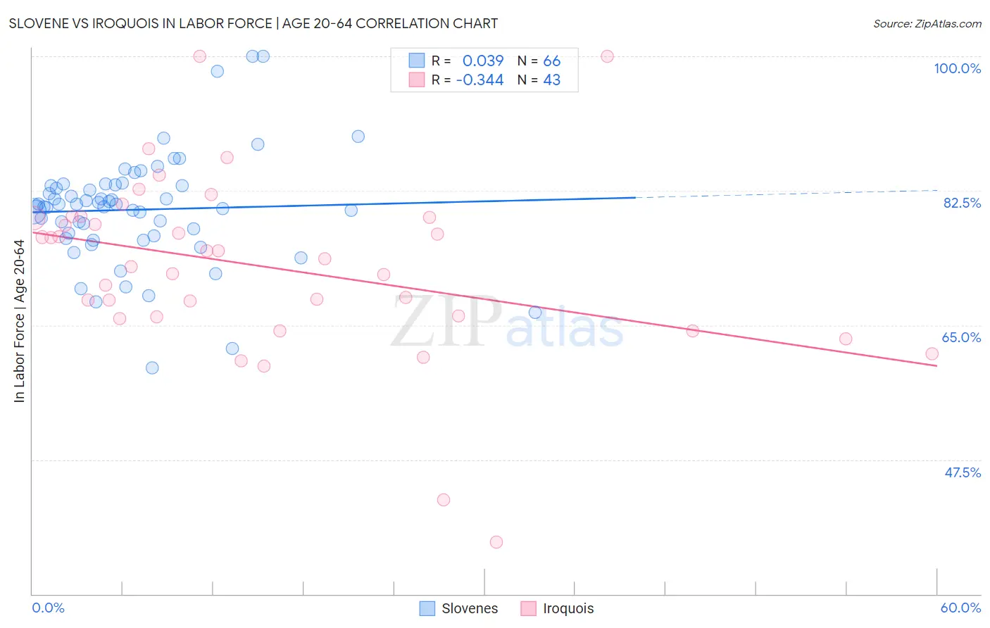 Slovene vs Iroquois In Labor Force | Age 20-64