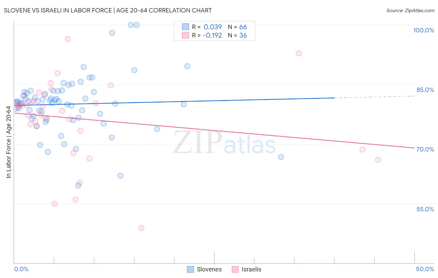 Slovene vs Israeli In Labor Force | Age 20-64