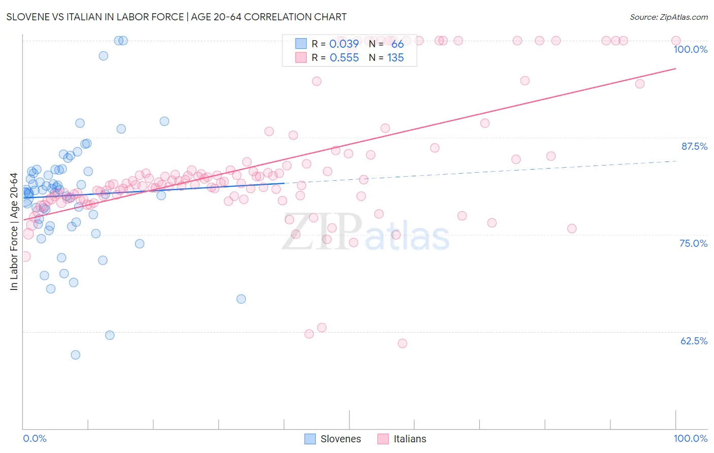 Slovene vs Italian In Labor Force | Age 20-64