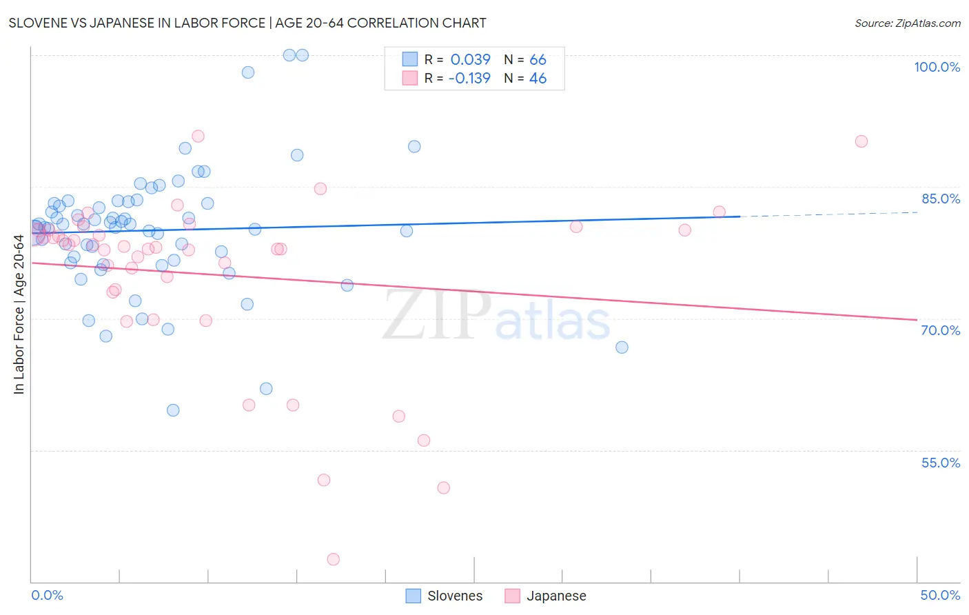 Slovene vs Japanese In Labor Force | Age 20-64