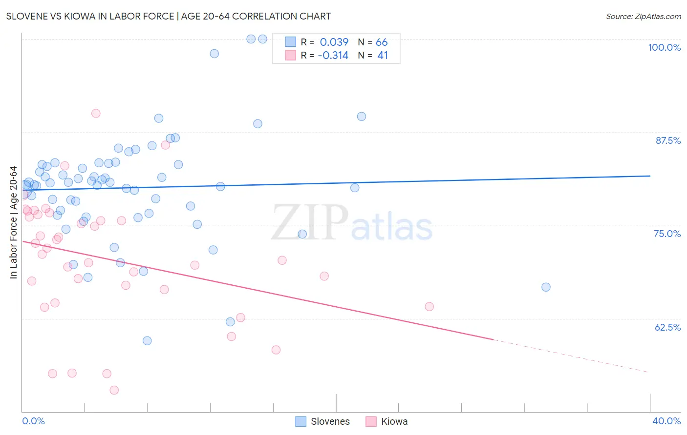 Slovene vs Kiowa In Labor Force | Age 20-64