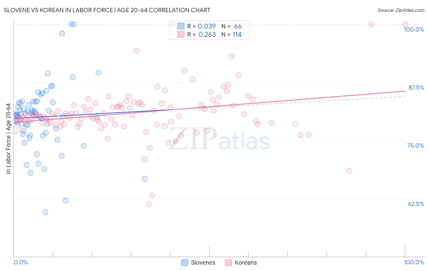 Slovene vs Korean In Labor Force | Age 20-64