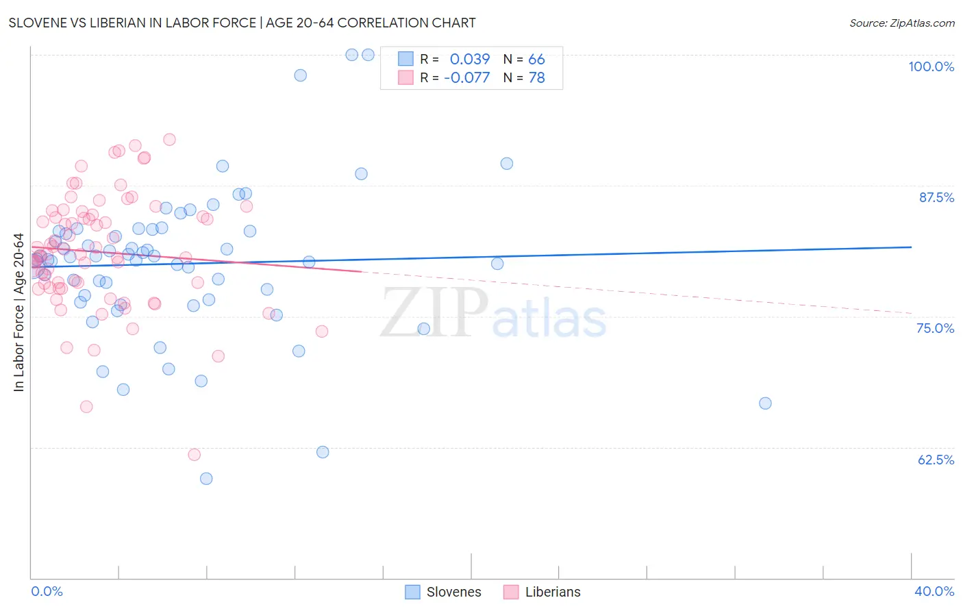 Slovene vs Liberian In Labor Force | Age 20-64