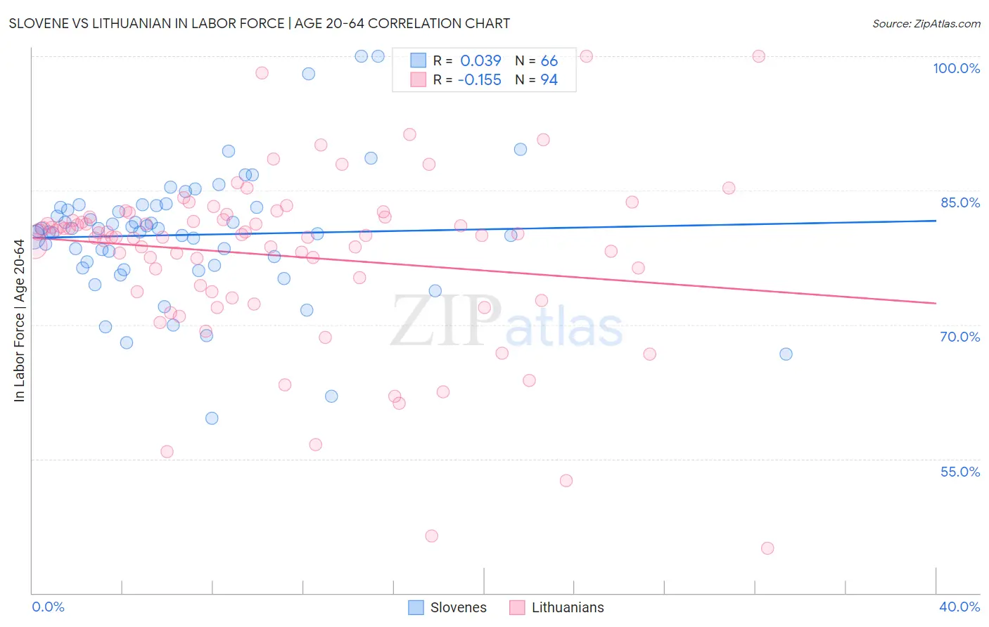 Slovene vs Lithuanian In Labor Force | Age 20-64