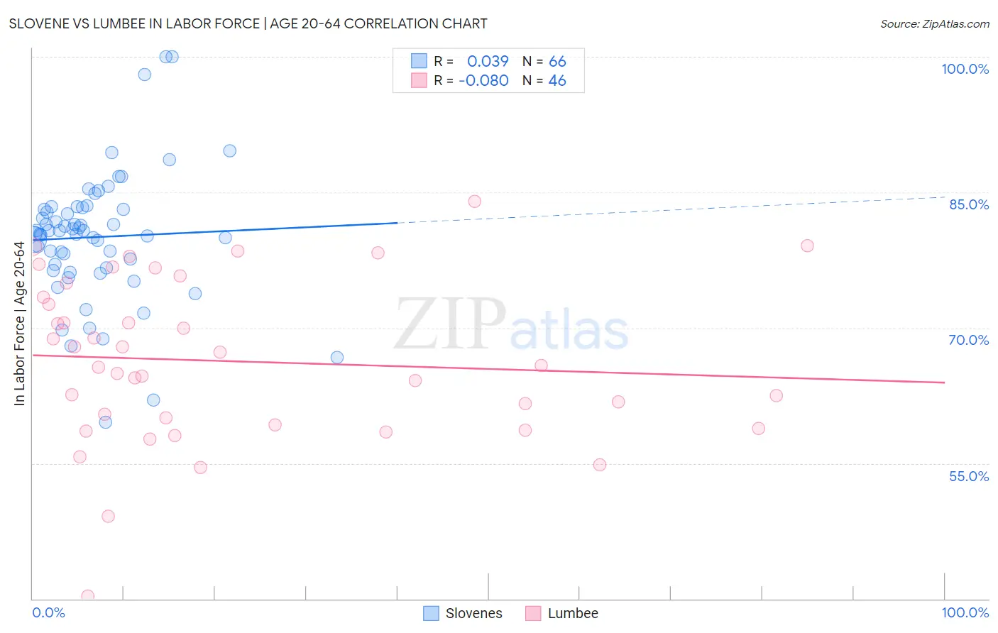Slovene vs Lumbee In Labor Force | Age 20-64