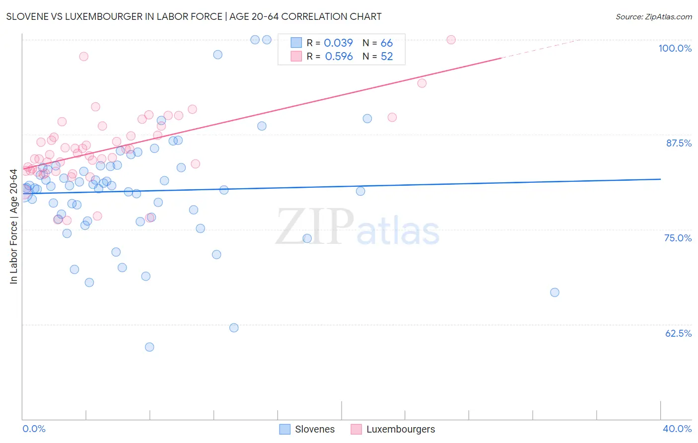 Slovene vs Luxembourger In Labor Force | Age 20-64