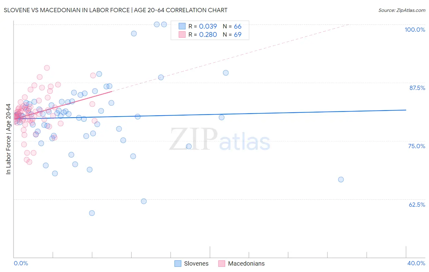 Slovene vs Macedonian In Labor Force | Age 20-64