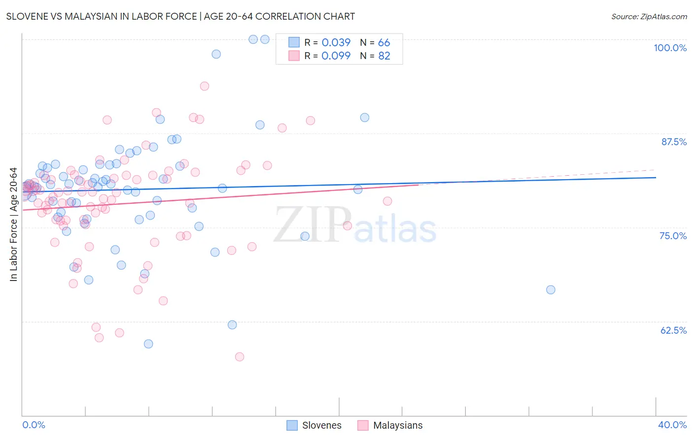 Slovene vs Malaysian In Labor Force | Age 20-64
