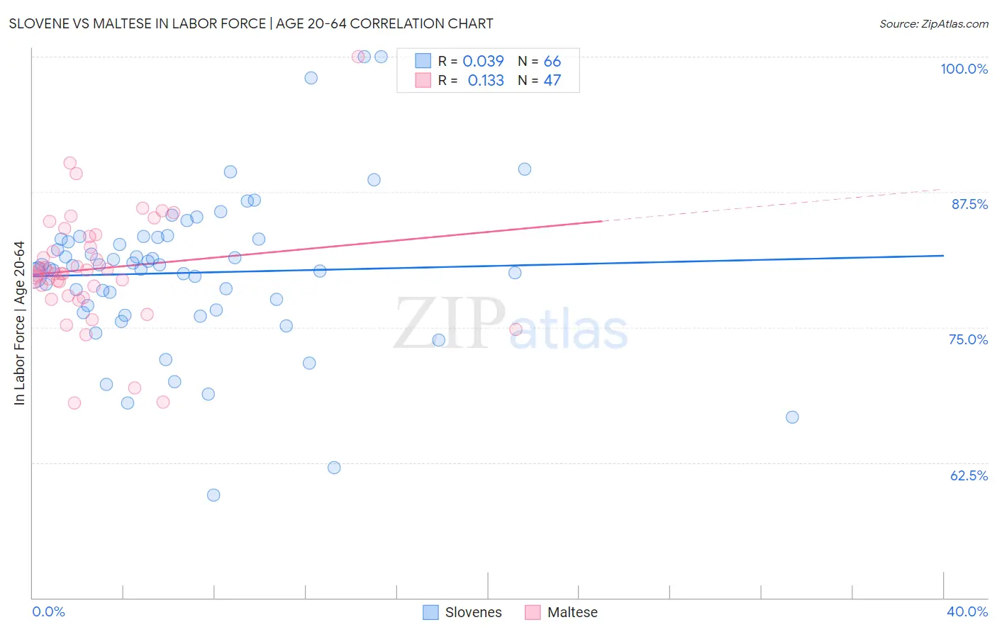 Slovene vs Maltese In Labor Force | Age 20-64