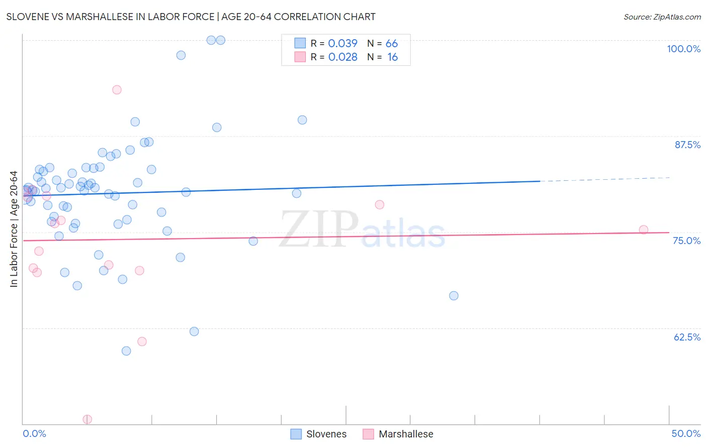 Slovene vs Marshallese In Labor Force | Age 20-64