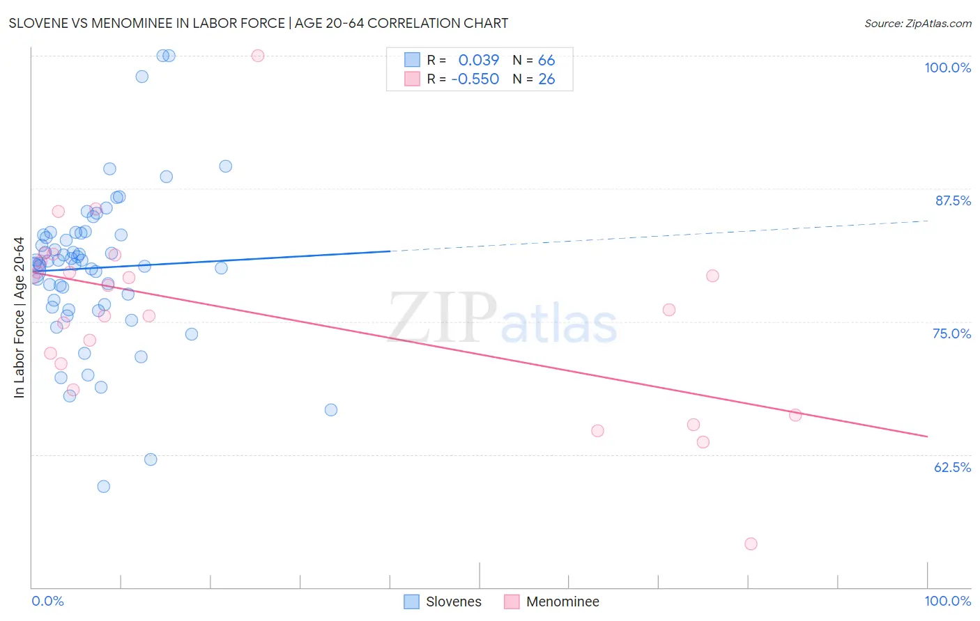 Slovene vs Menominee In Labor Force | Age 20-64