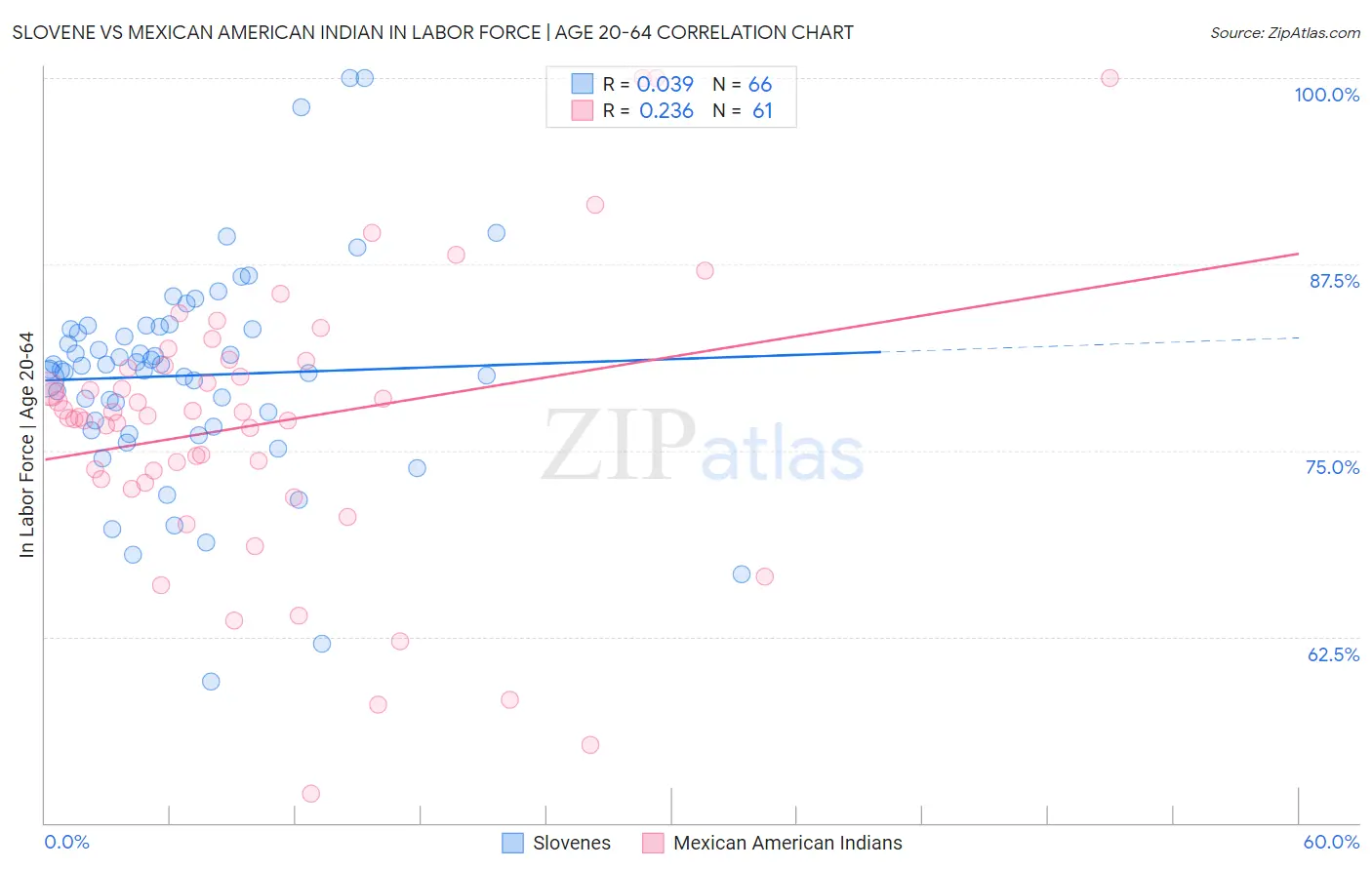 Slovene vs Mexican American Indian In Labor Force | Age 20-64