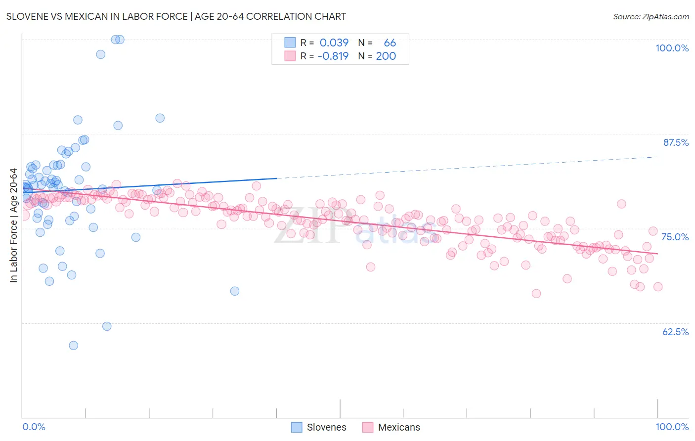 Slovene vs Mexican In Labor Force | Age 20-64