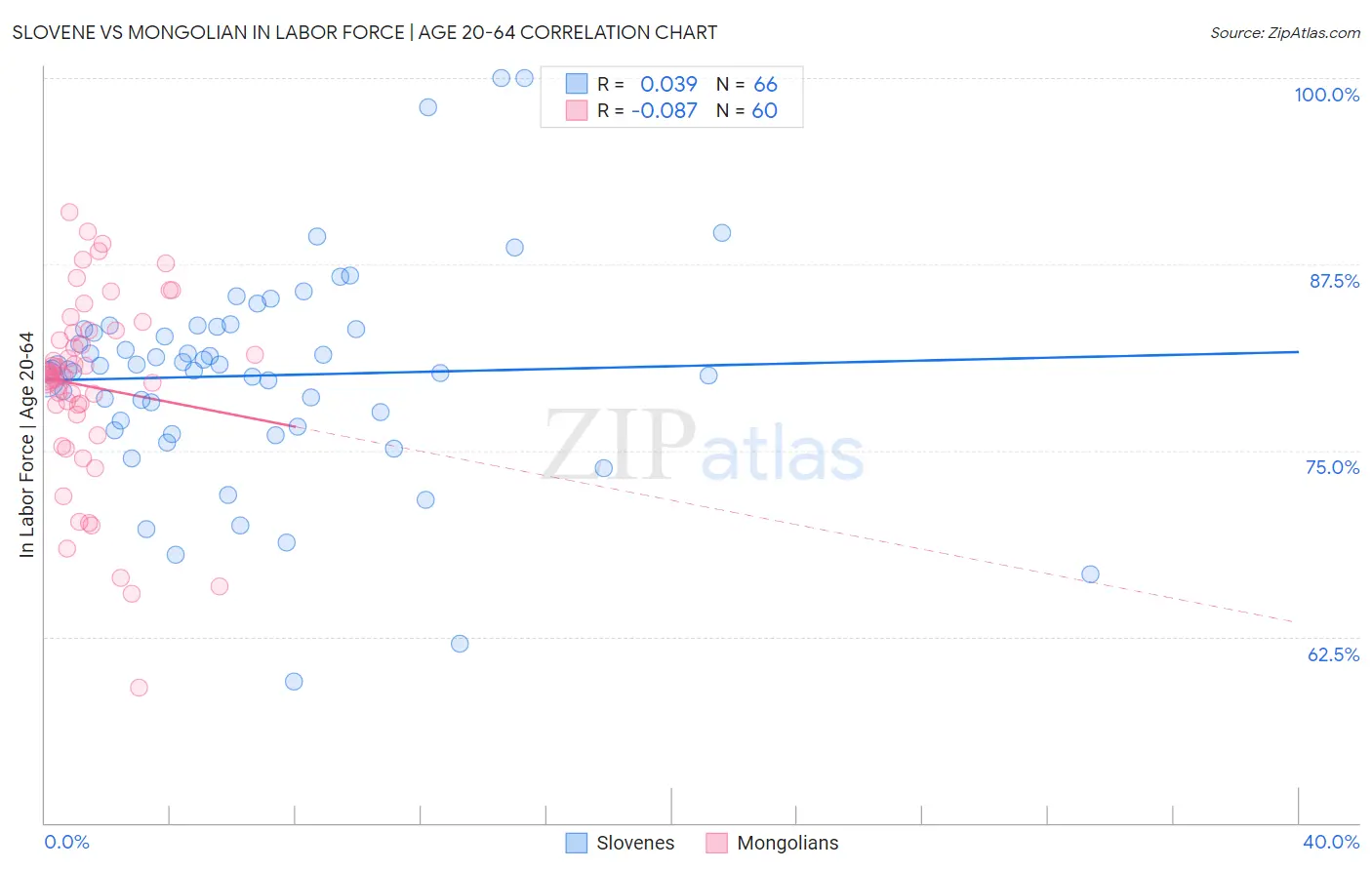 Slovene vs Mongolian In Labor Force | Age 20-64