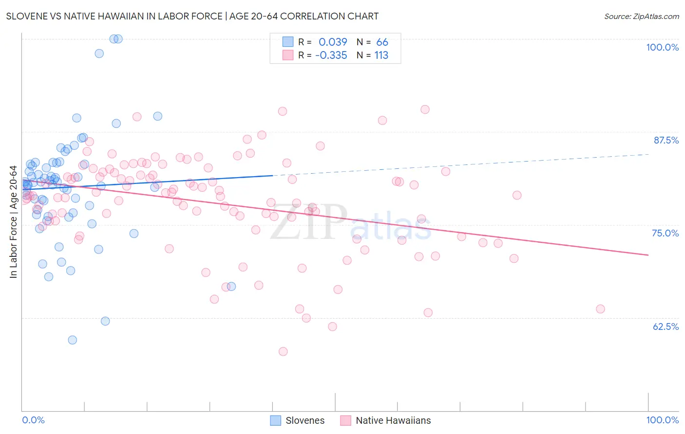 Slovene vs Native Hawaiian In Labor Force | Age 20-64