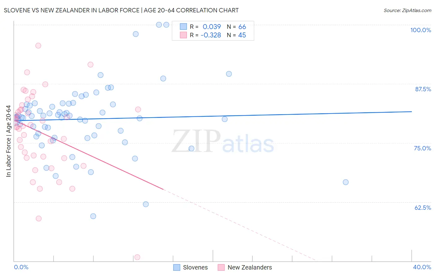 Slovene vs New Zealander In Labor Force | Age 20-64
