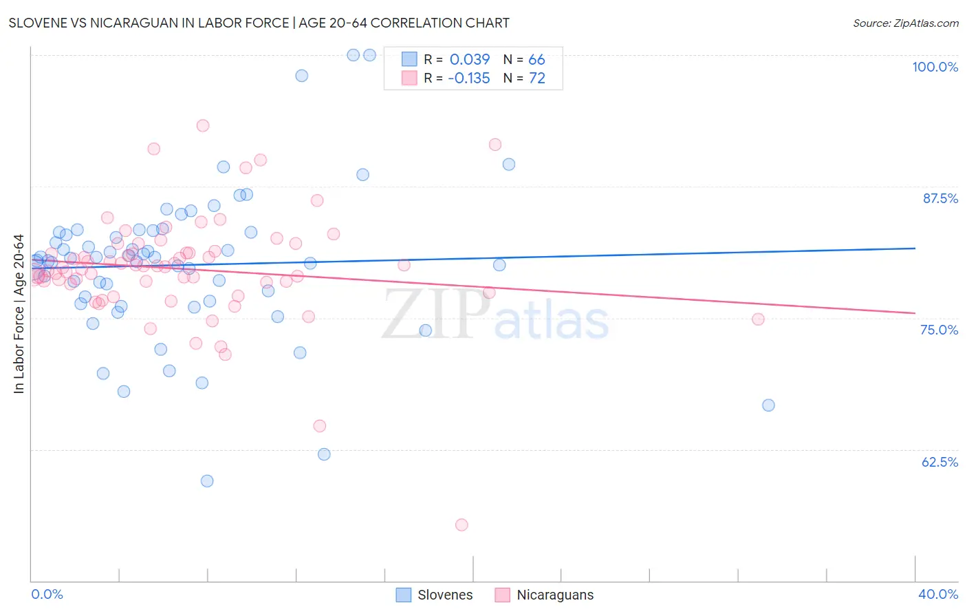 Slovene vs Nicaraguan In Labor Force | Age 20-64