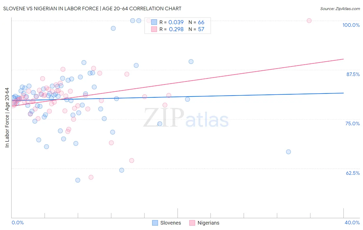 Slovene vs Nigerian In Labor Force | Age 20-64