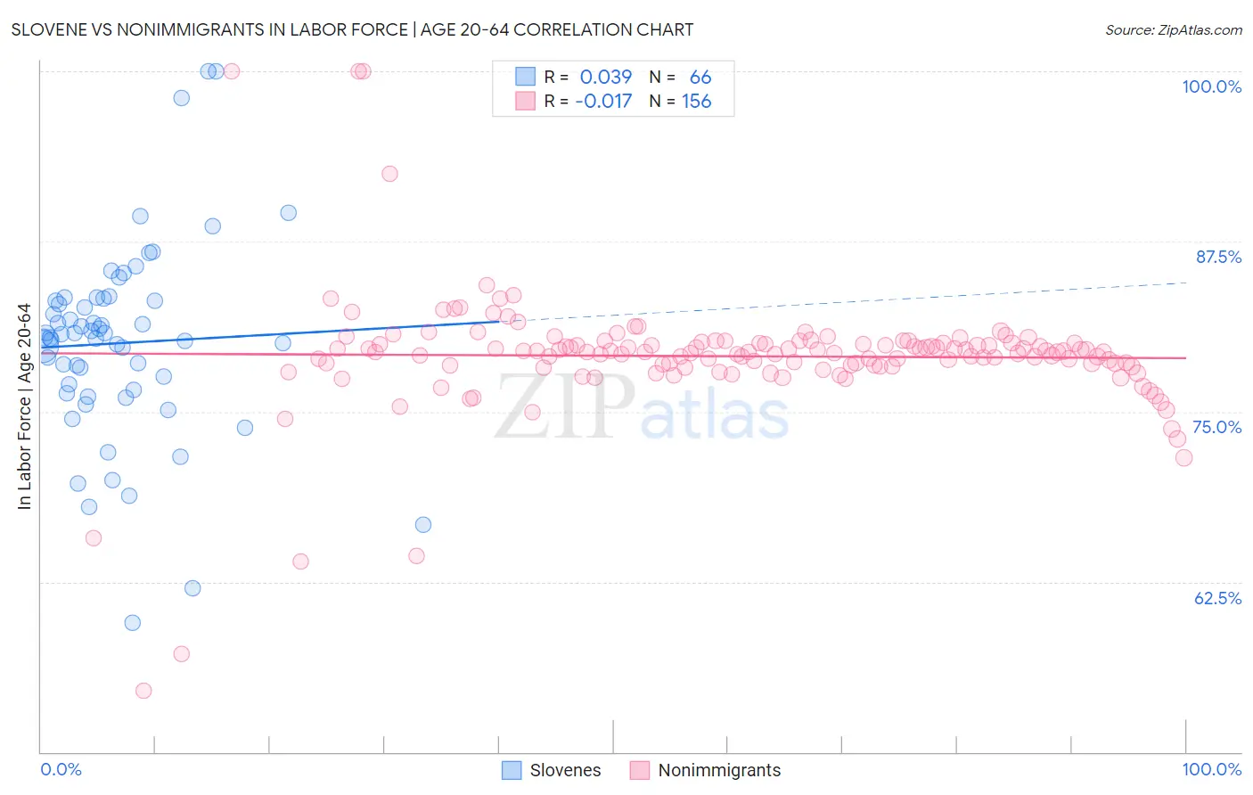 Slovene vs Nonimmigrants In Labor Force | Age 20-64