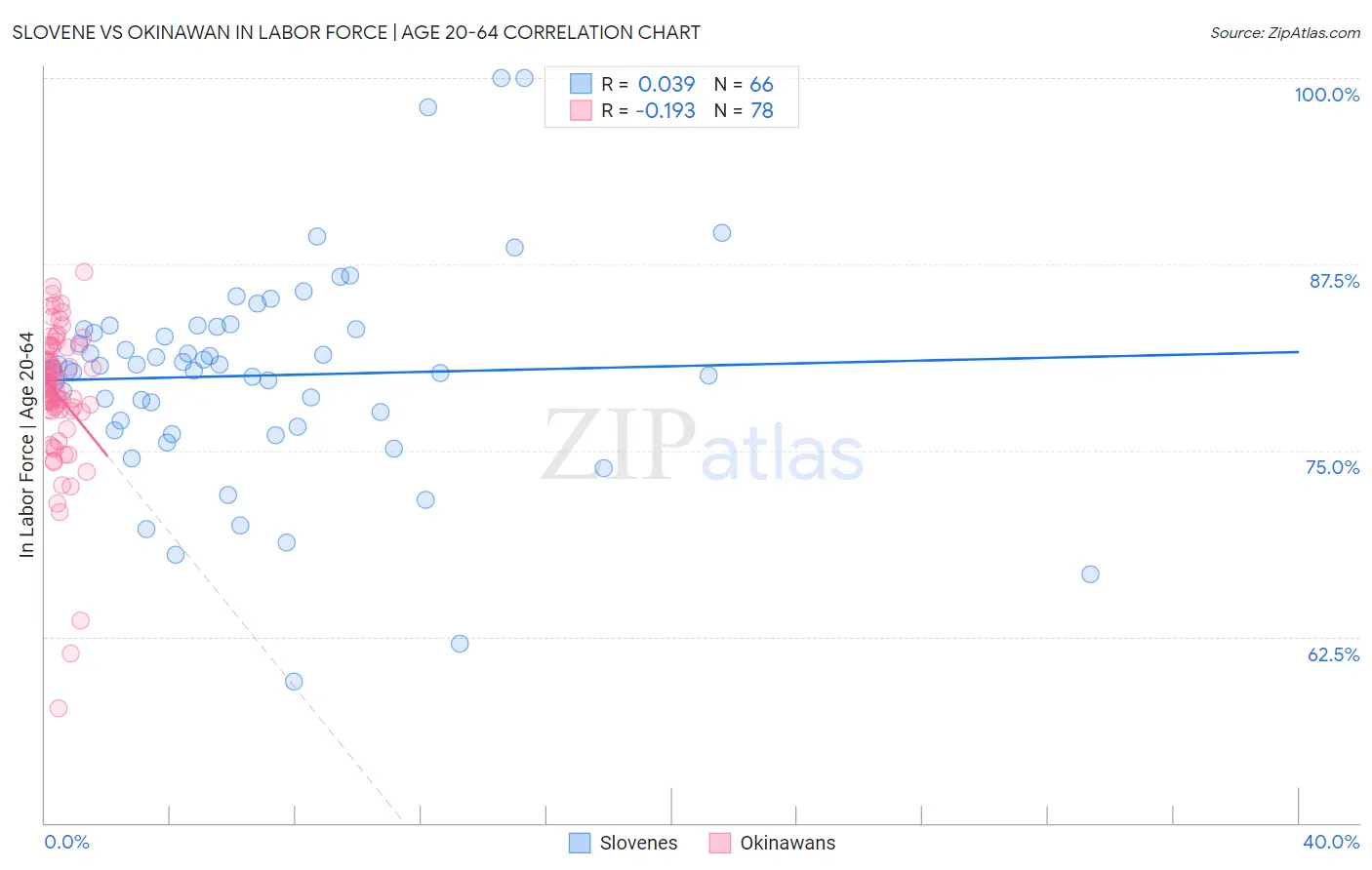Slovene vs Okinawan In Labor Force | Age 20-64