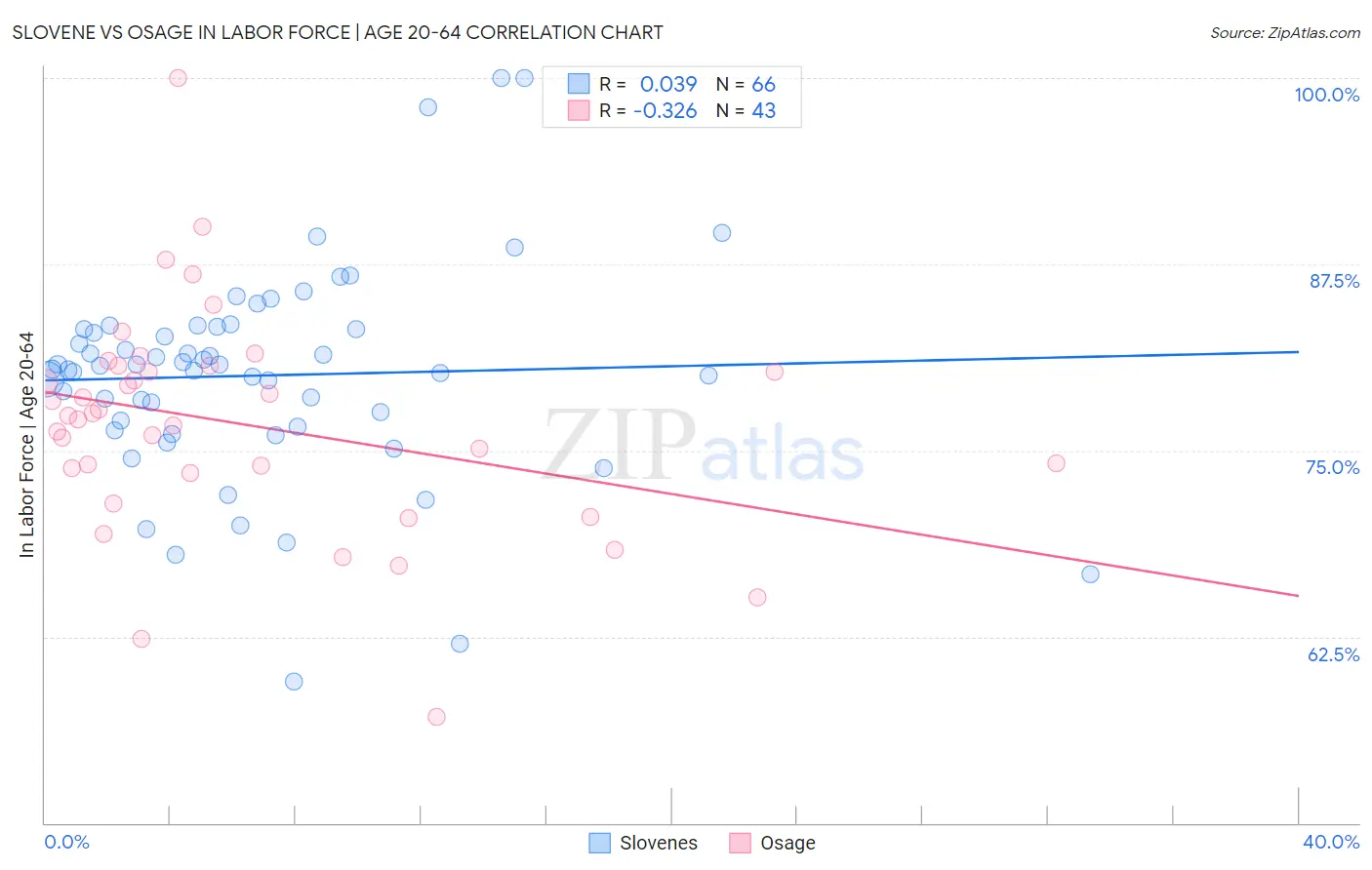 Slovene vs Osage In Labor Force | Age 20-64