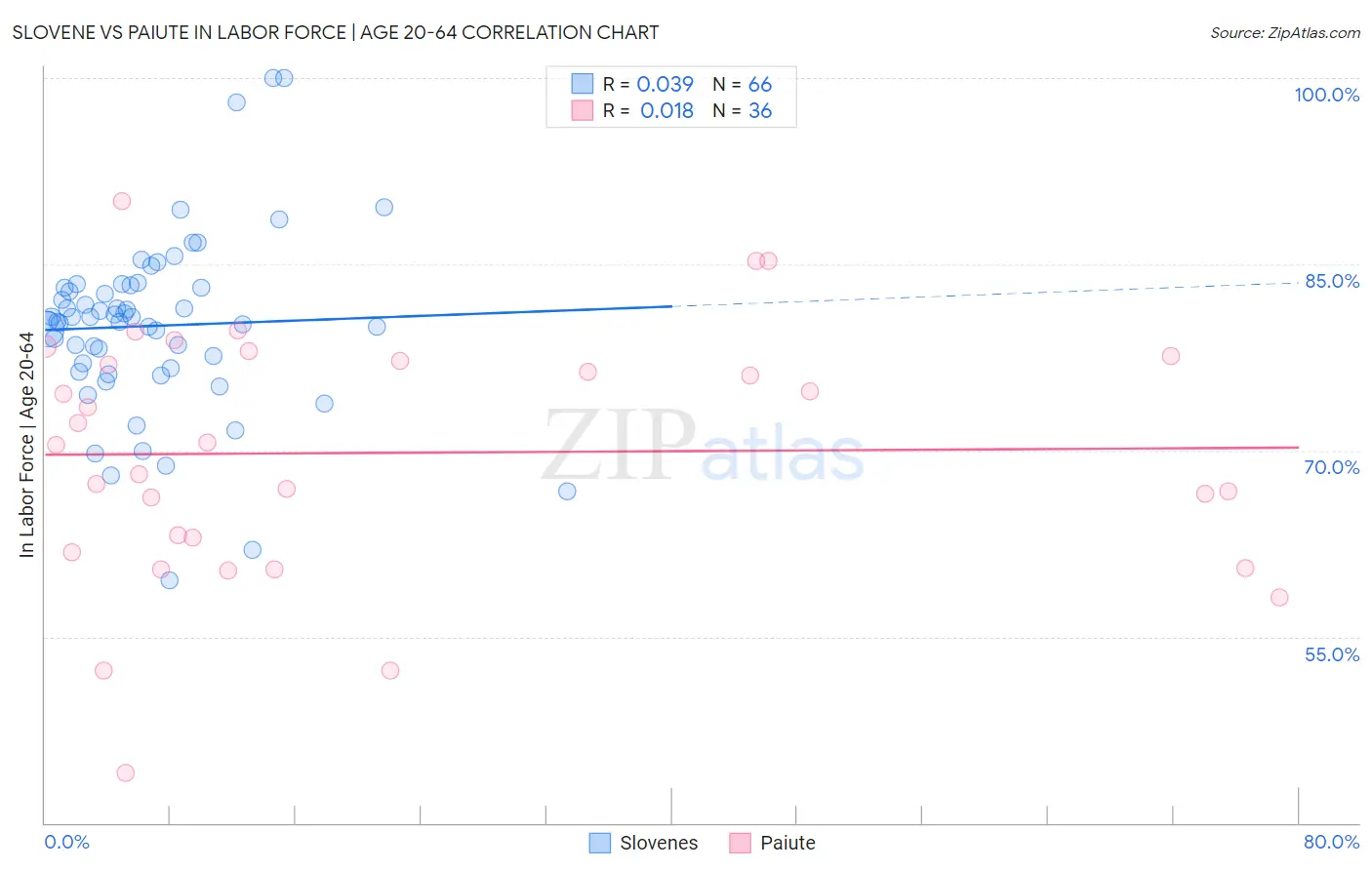 Slovene vs Paiute In Labor Force | Age 20-64