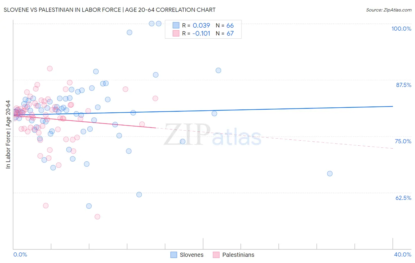 Slovene vs Palestinian In Labor Force | Age 20-64