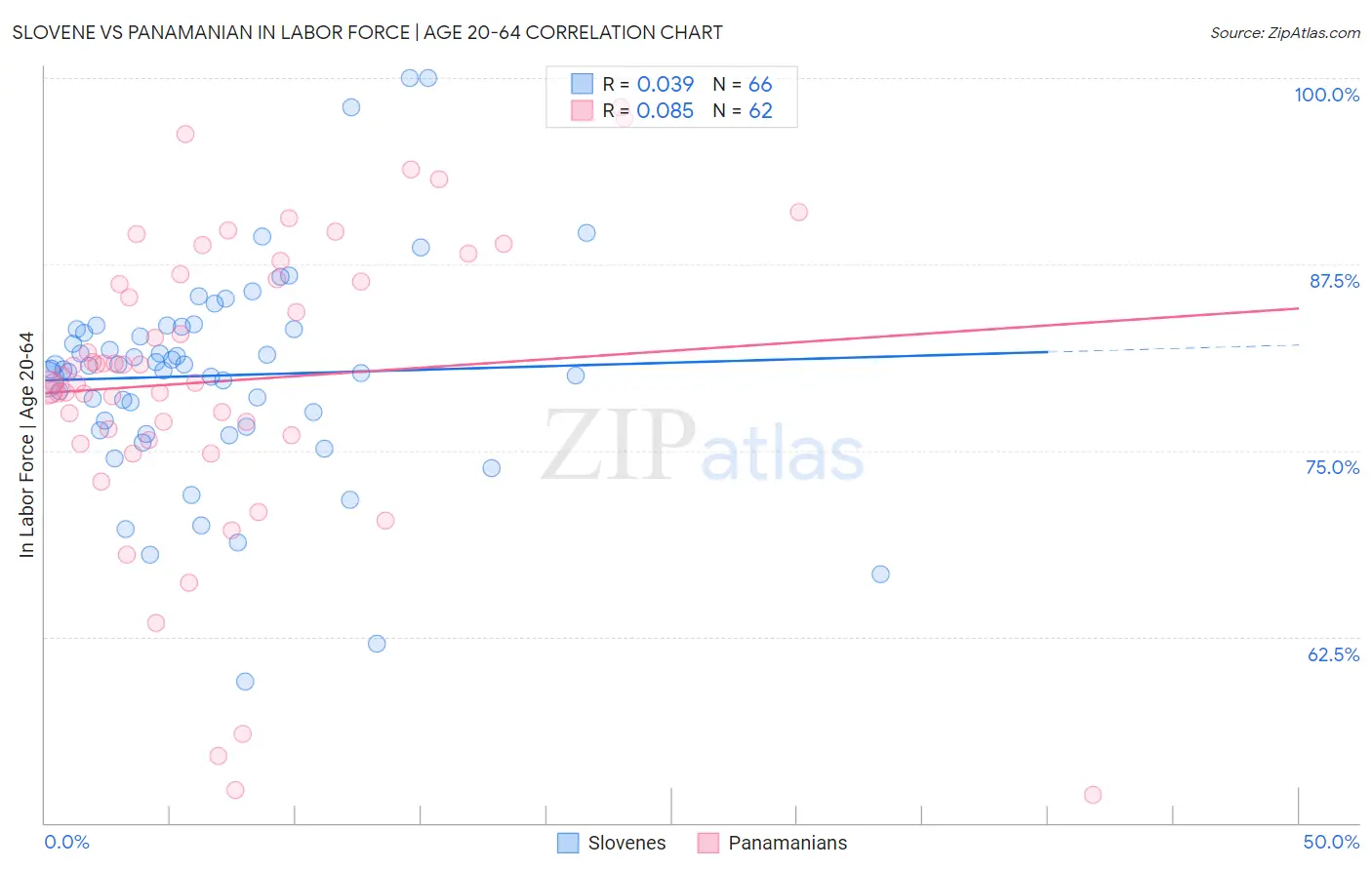 Slovene vs Panamanian In Labor Force | Age 20-64