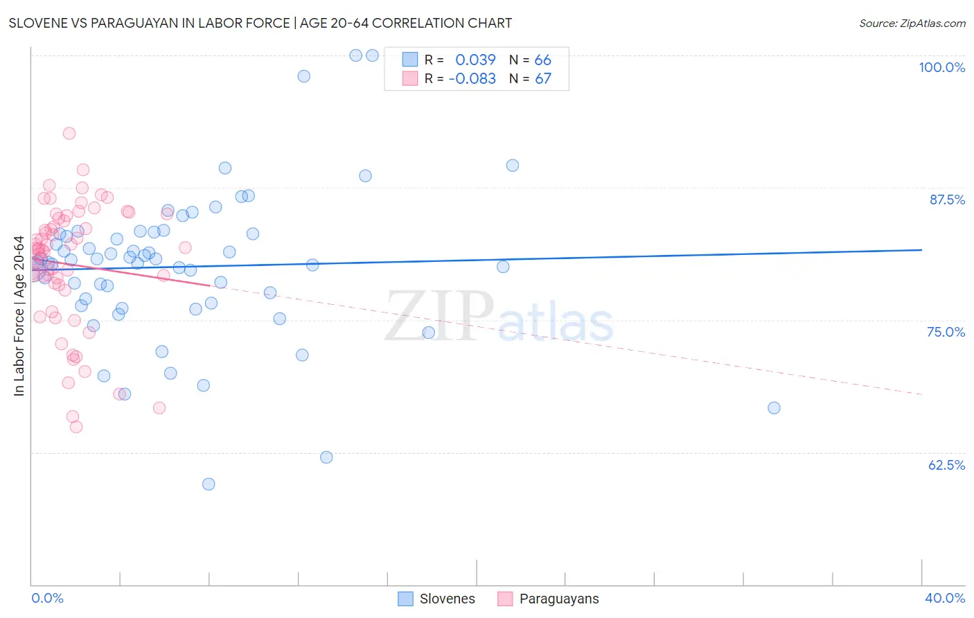 Slovene vs Paraguayan In Labor Force | Age 20-64