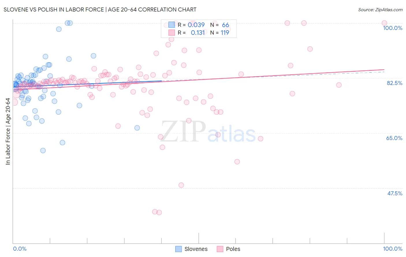 Slovene vs Polish In Labor Force | Age 20-64